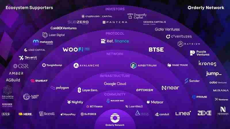 什么是Orderly网络?$ORDER代币经济学